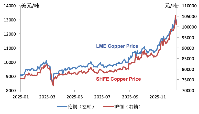 Air conditioning Copper Prices